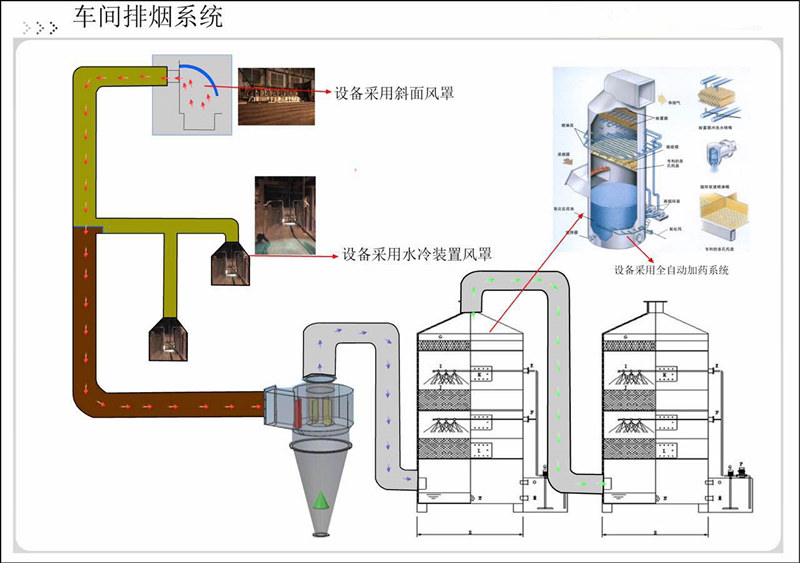 車間煙氣處理系統